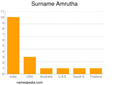 Surname Amrutha