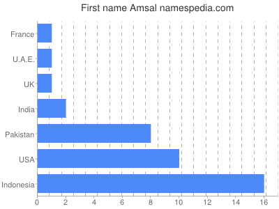 Given name Amsal