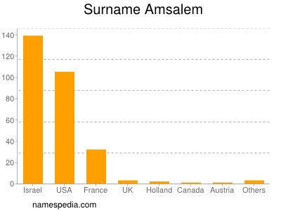 Surname Amsalem
