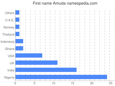 Given name Amuda