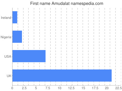 Given name Amudalat