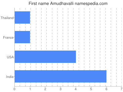 Given name Amudhavalli