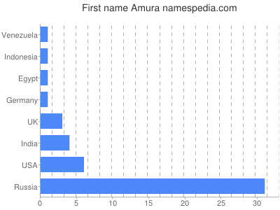 Given name Amura