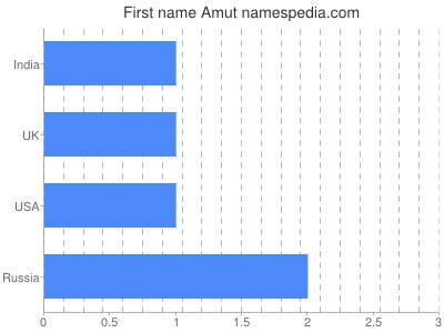 Given name Amut