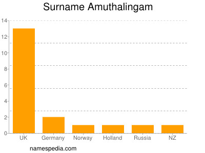 Surname Amuthalingam