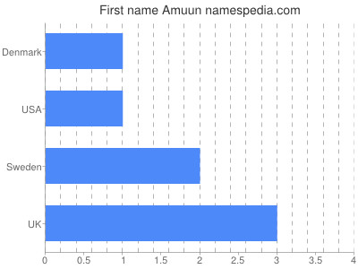 Given name Amuun