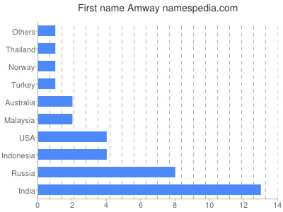 Given name Amway