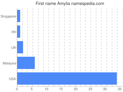 Given name Amylia