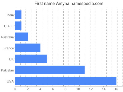 Given name Amyna