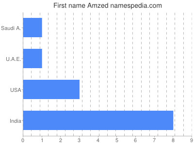 Given name Amzed