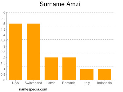 Surname Amzi