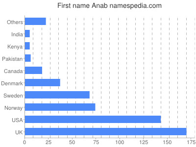 Given name Anab
