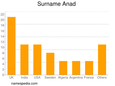 Surname Anad