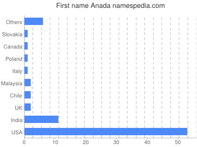 Given name Anada