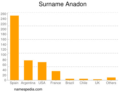 Surname Anadon