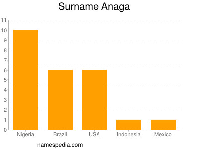 Surname Anaga