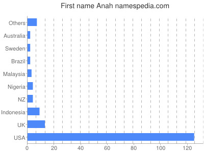 Given name Anah