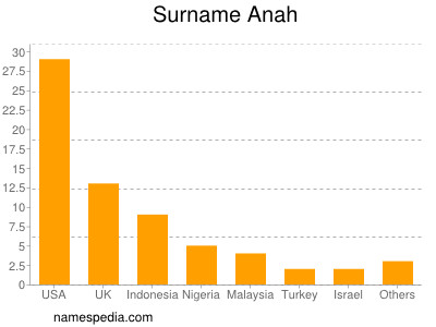 Surname Anah