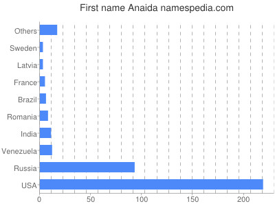 Given name Anaida