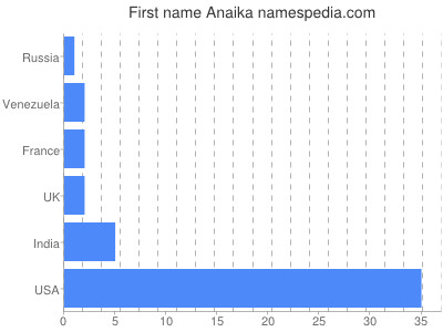 Given name Anaika