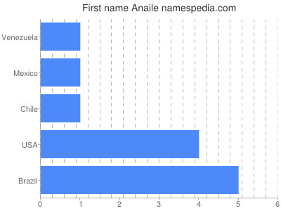 Given name Anaile