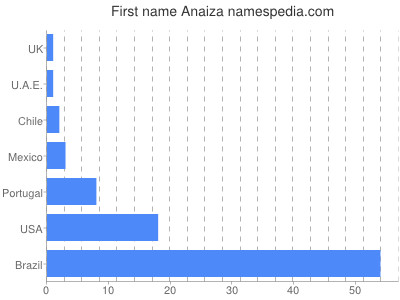 Given name Anaiza