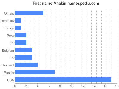 Given name Anakin