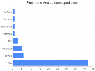 Given name Analea