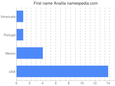 Given name Analila