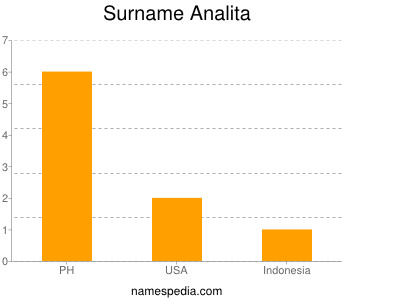 Surname Analita