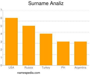 Surname Analiz