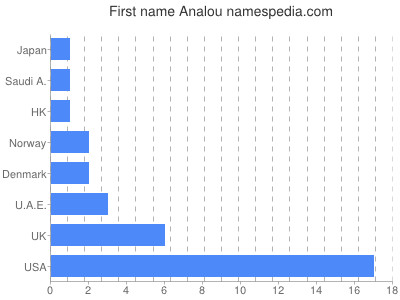 Given name Analou