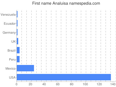 Given name Analuisa