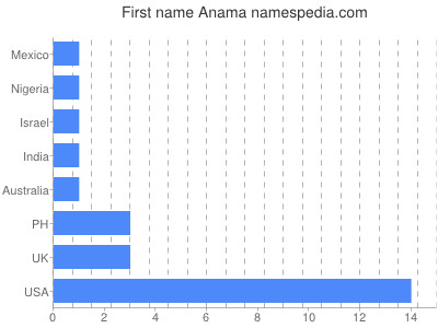 Given name Anama