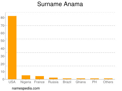 Surname Anama