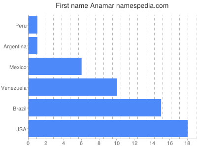 Given name Anamar
