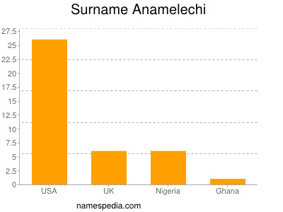 Surname Anamelechi