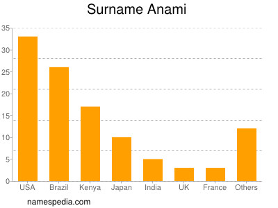 Surname Anami