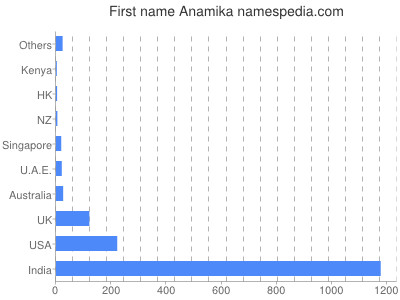Given name Anamika