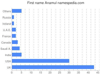 Given name Anamul