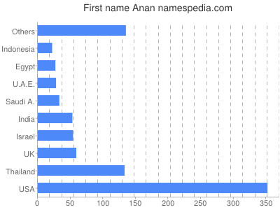 Given name Anan