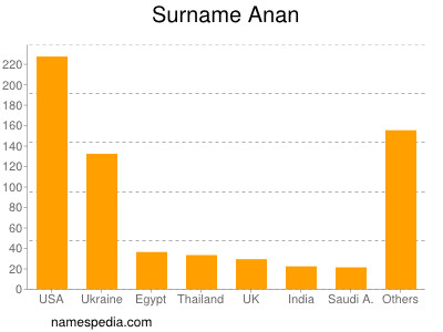 Surname Anan