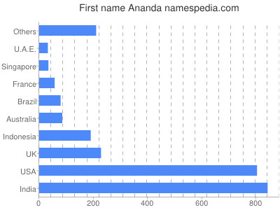 Given name Ananda
