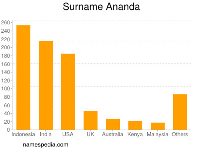 Surname Ananda