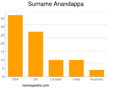 Surname Anandappa