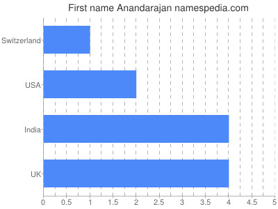 Given name Anandarajan