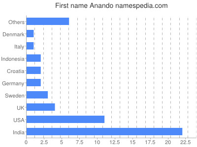 Given name Anando