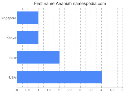 Given name Ananiah