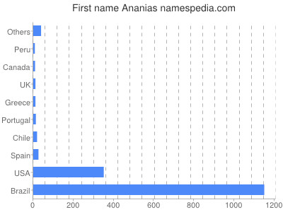 Given name Ananias
