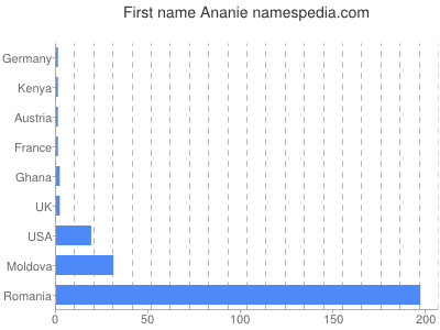 Given name Ananie